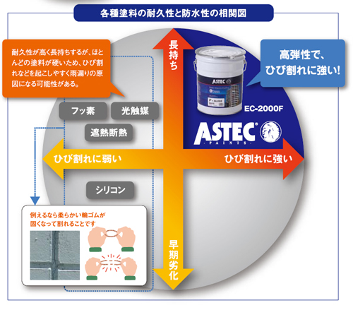 各種塗料の耐久性と防水性の相関図