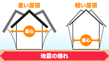 重い屋根と軽い屋根の揺れの比較