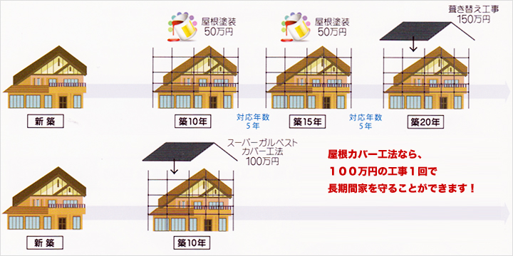 屋根カバー工法なら、100万円の工事1回で長期間家を守ることができます